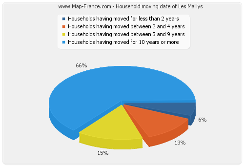 Household moving date of Les Maillys